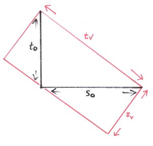 Space time Area diagram