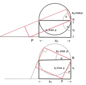 Relativity cos diagram