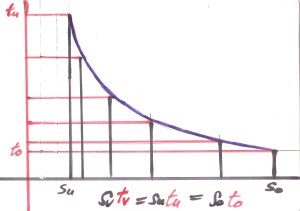 RELATIVITY  HYPERBOLA DIAGRAM